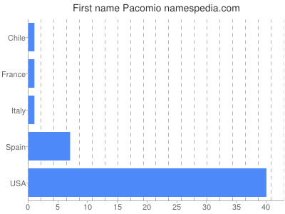 Vornamen Pacomio