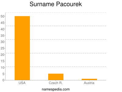 Surname Pacourek