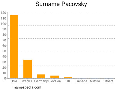 Familiennamen Pacovsky