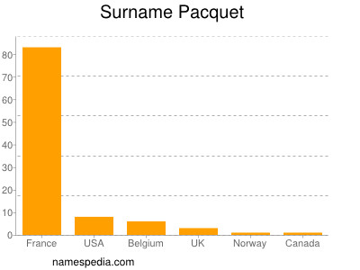 Familiennamen Pacquet