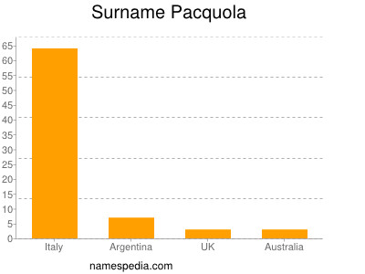 Familiennamen Pacquola