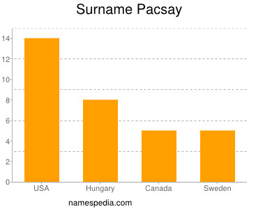 Familiennamen Pacsay