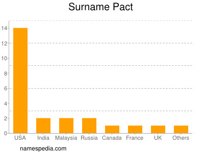 Surname Pact