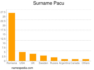 Familiennamen Pacu