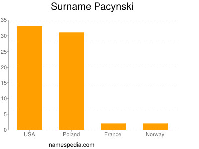 Familiennamen Pacynski