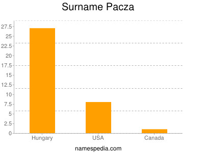 Familiennamen Pacza