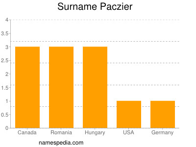 Familiennamen Paczier