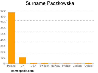 Familiennamen Paczkowska