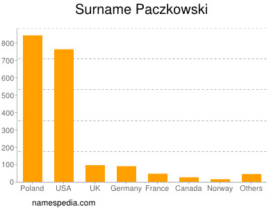 Familiennamen Paczkowski