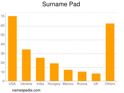 Surname Pad