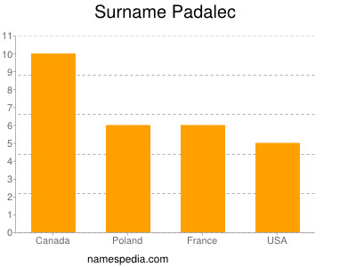 Surname Padalec