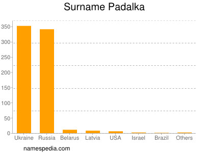 Surname Padalka