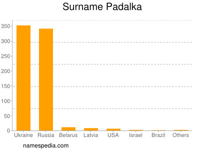 Familiennamen Padalka