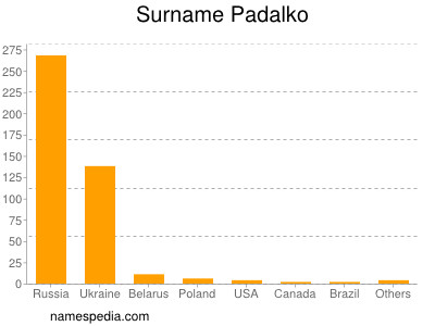 Surname Padalko