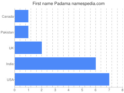 Vornamen Padama