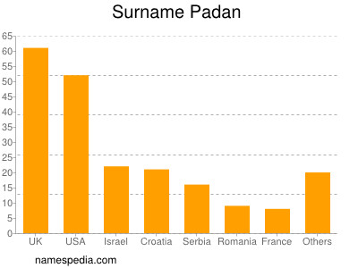 Surname Padan