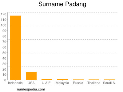 Familiennamen Padang