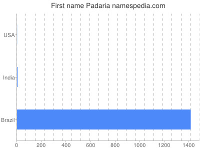 prenom Padaria