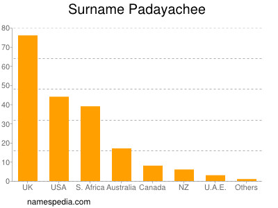 Familiennamen Padayachee