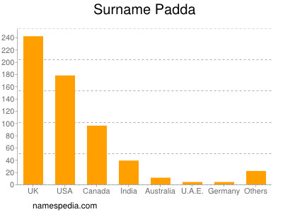 Surname Padda