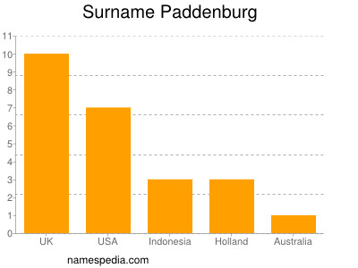 Familiennamen Paddenburg