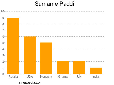 Surname Paddi