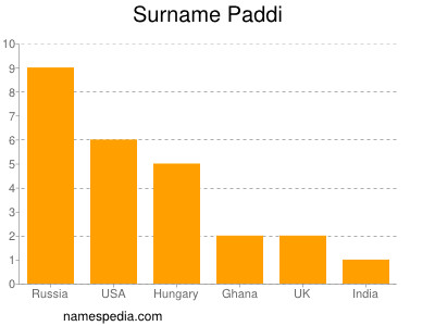 Familiennamen Paddi