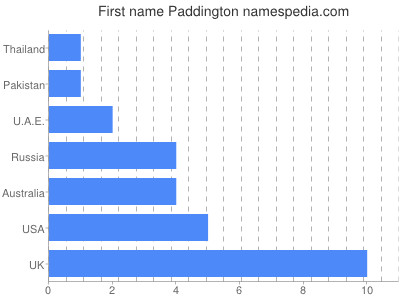 prenom Paddington