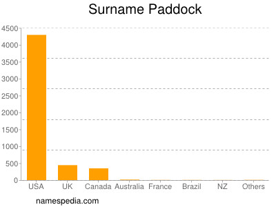 Familiennamen Paddock