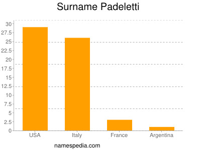 Familiennamen Padeletti