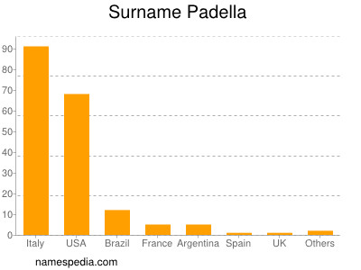 Surname Padella