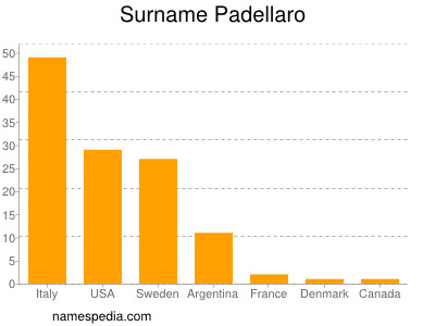 Familiennamen Padellaro