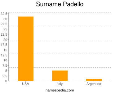 Surname Padello