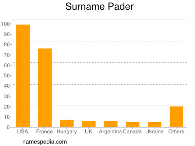 Surname Pader