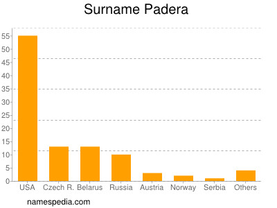 Surname Padera