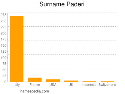 Familiennamen Paderi