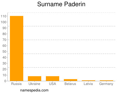 nom Paderin