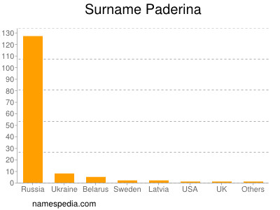 Surname Paderina
