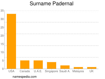 Familiennamen Padernal