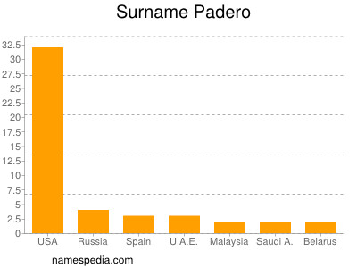 Familiennamen Padero