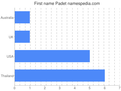Given name Padet