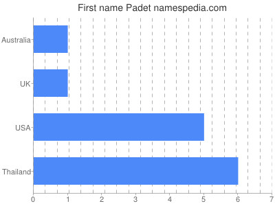 prenom Padet