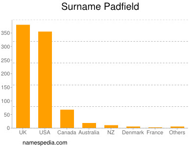 Surname Padfield