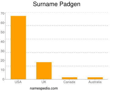 Familiennamen Padgen