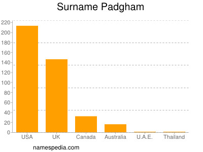 Surname Padgham