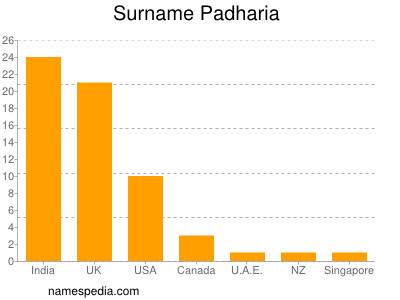 Surname Padharia