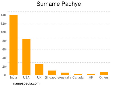 Surname Padhye