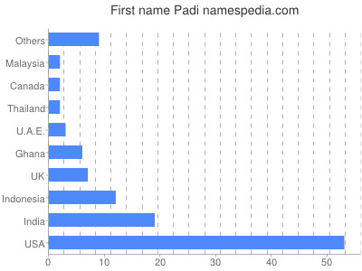 Given name Padi