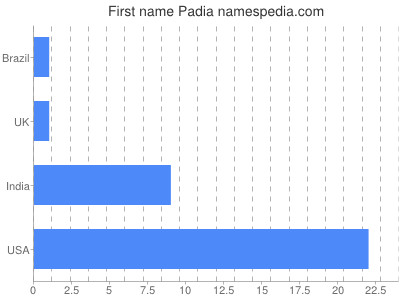 Given name Padia