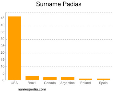 Familiennamen Padias